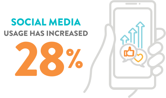 social media usage has increased 28%